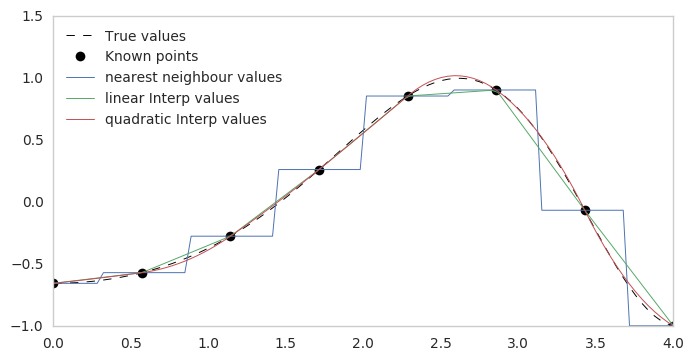 Interpolation